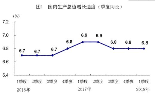 一季度国内生产总值198783亿元 同比增长6.8%